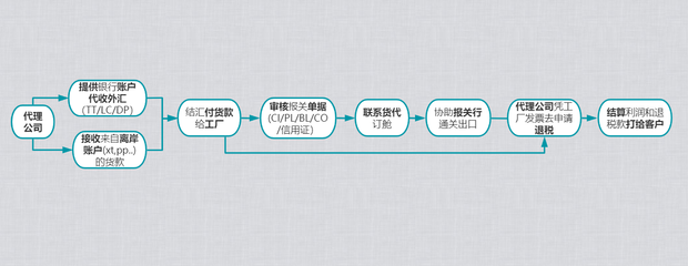解密“那個(gè)女人” 借力過億的進(jìn)出口代理公司